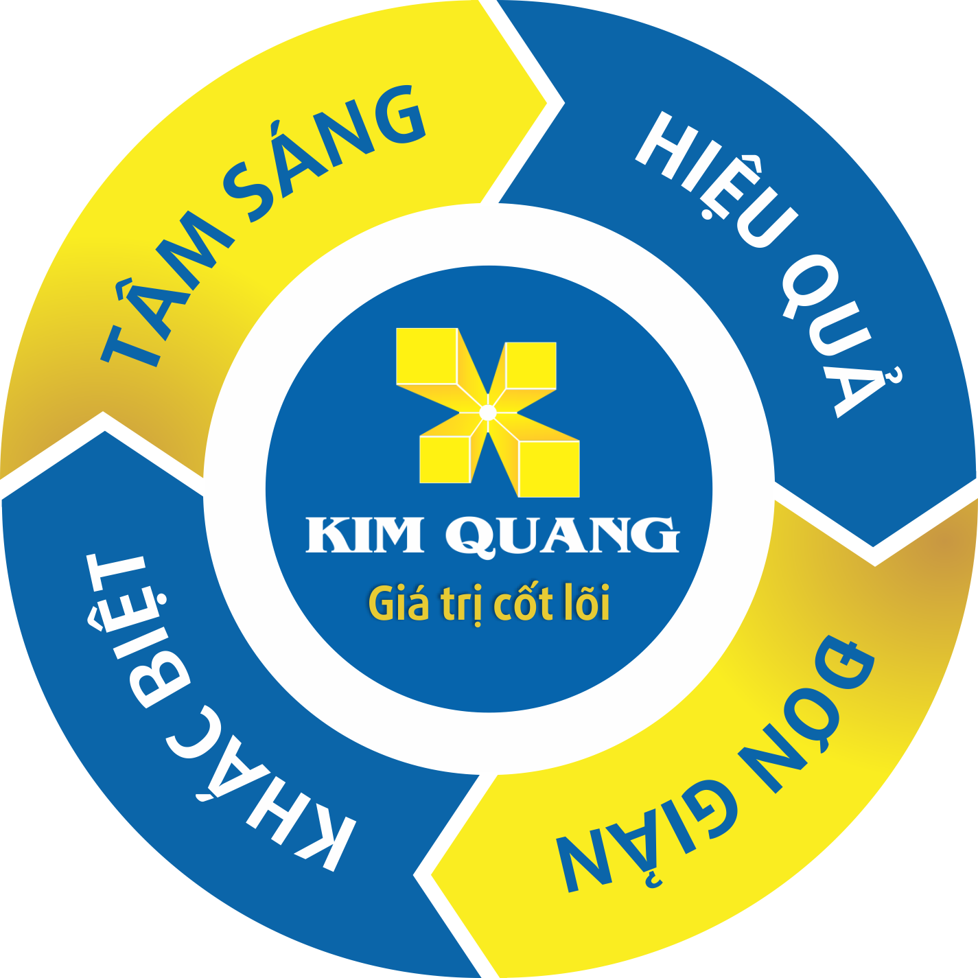 Giá trị cốt lõi Kim Quang Office