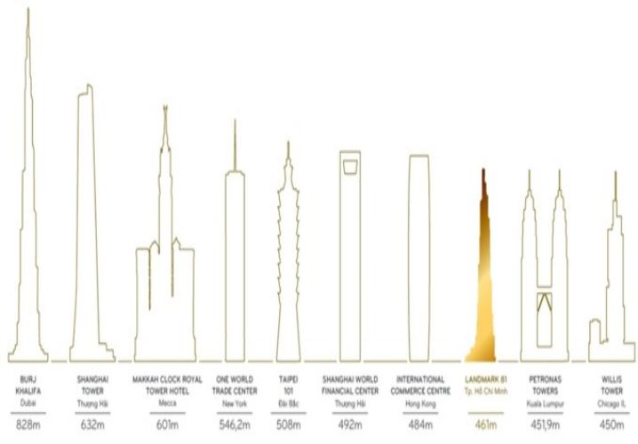 Việt Nam sẽ lần đầu tiên được ghi danh vào top những công trình cao nhất thế giới